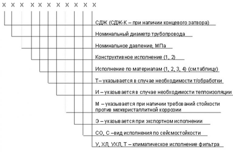 Значение аббревиатур и цифр фильтров СДЖ в Старом Осколе